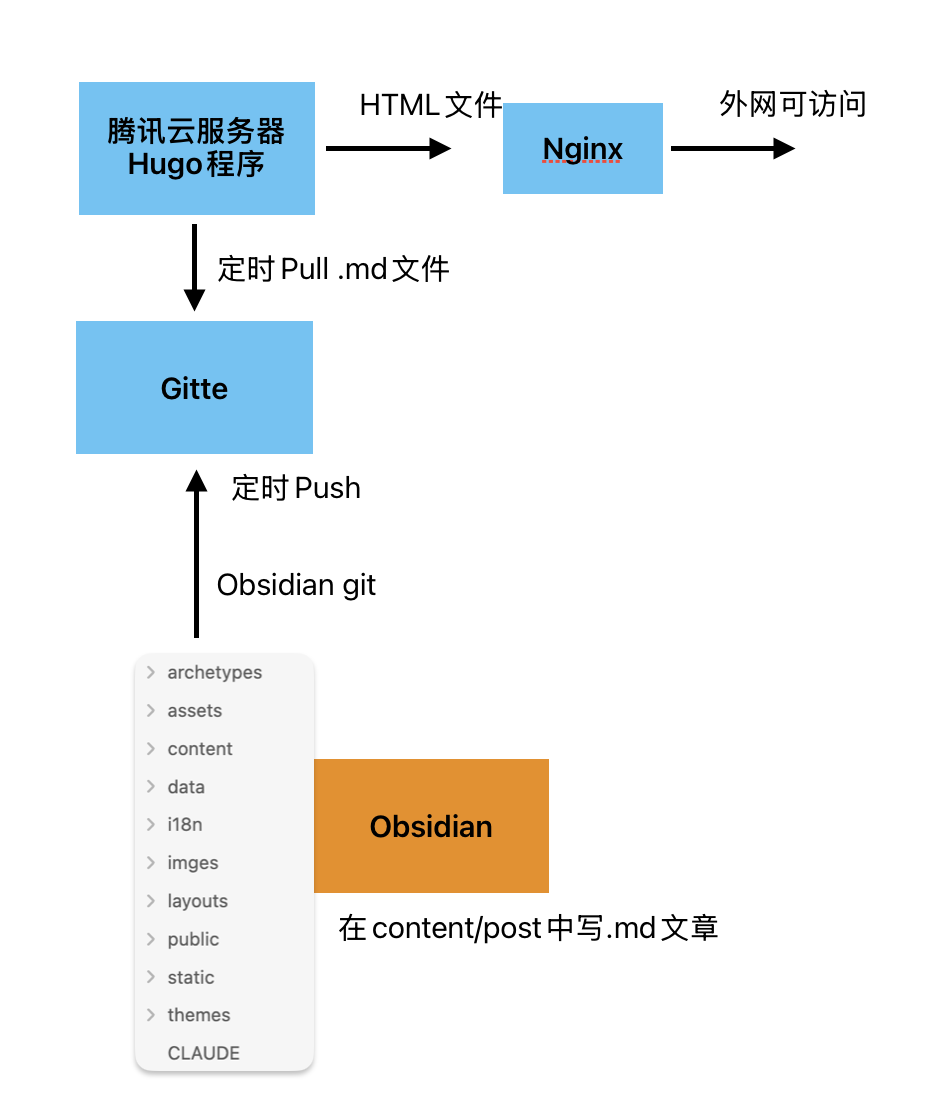 个人静态博客工作流